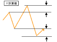 Ｙ計算値